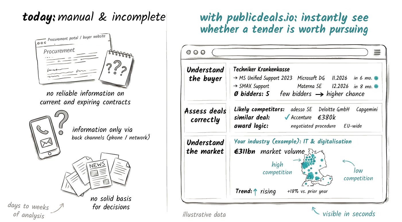 Manual and incomplete today vs. the publicdeals.io analysis